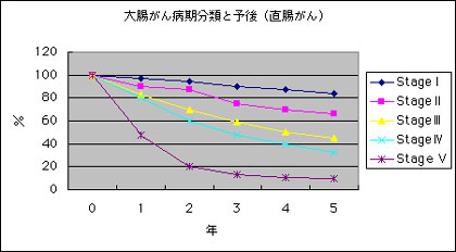 大腸がん病期分類と予後(直腸がん)